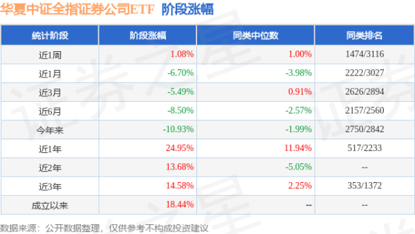 顺发配资 一季报点评：华夏中证全指证券公司ETF基金季度涨幅-6.76%