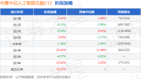 垒富配资 一季报点评：华夏中证人工智能主题ETF基金季度涨幅5.10%