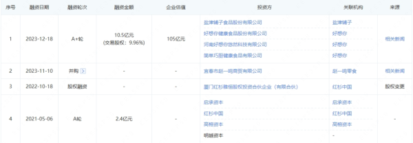 倍悦网 零食连锁巨头，要IPO了！这家A股公司参与投资