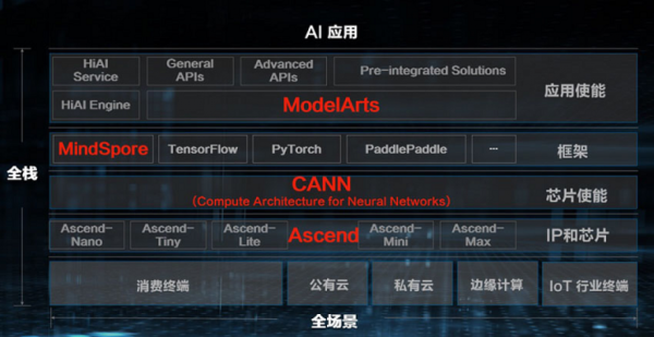 金御网 对标英伟达CUDA，华为宣布开源CANN